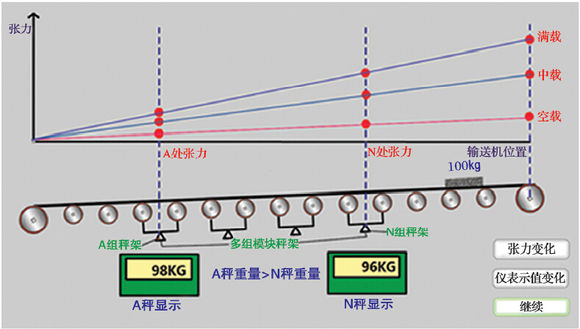 皮帶秤的零點(diǎn)漂移